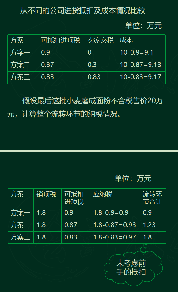 增值税和企业所得税的税务筹划方法，附含100个税筹案例，供参考