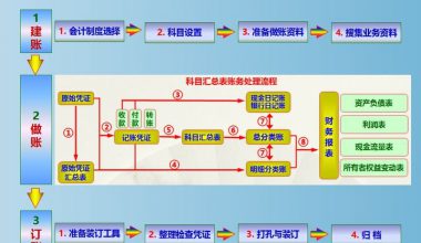 会计是怎么做账的？新手会计做账的8个步骤，全套做账资料可抱走