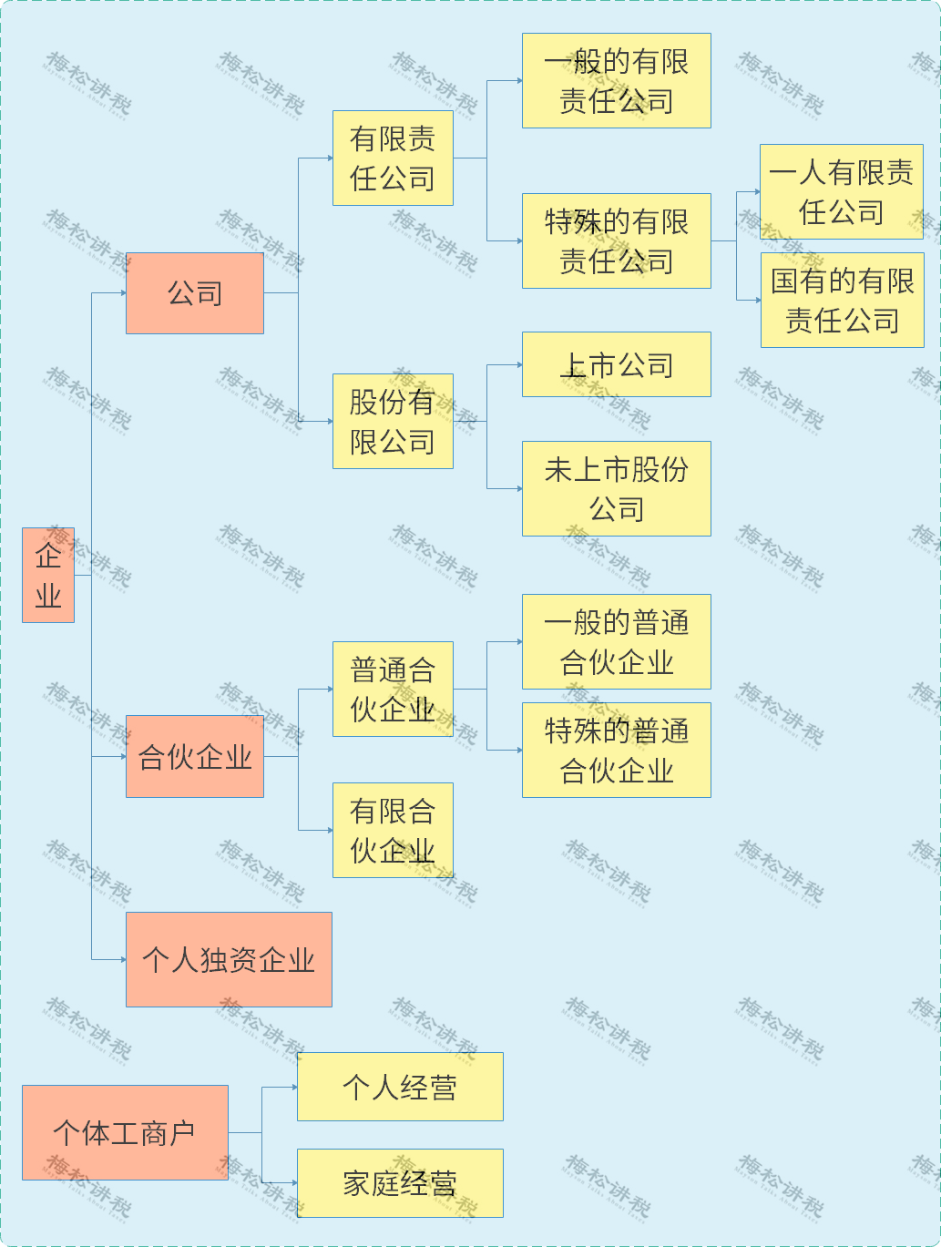 企业、公司、个体户、分公司、子公司、有限公司有啥区别？今天统一回复！