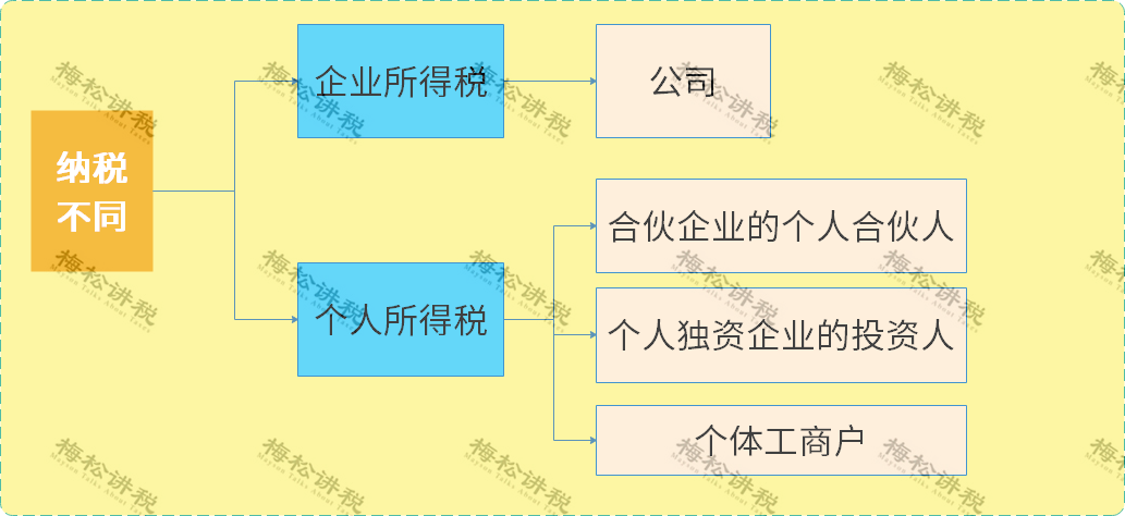 企业、公司、个体户、分公司、子公司、有限公司有啥区别？今天统一回复！
