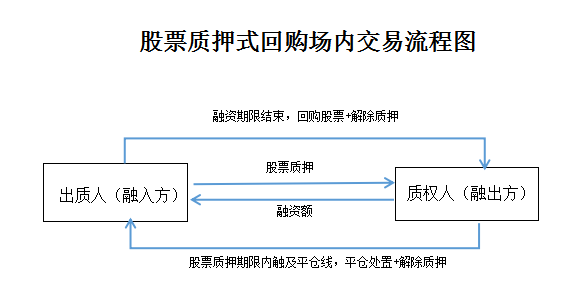 整理！股票质押流程&关注要点&披露要求！