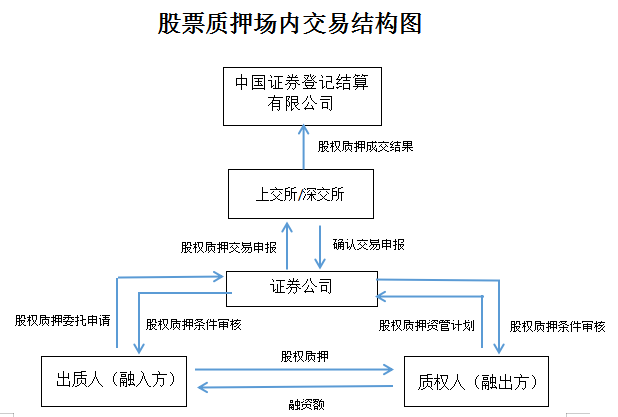 整理！股票质押流程&关注要点&披露要求！