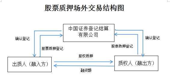 整理！股票质押流程&关注要点&披露要求！