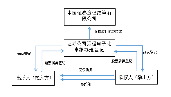 整理！股票质押流程&关注要点&披露要求！