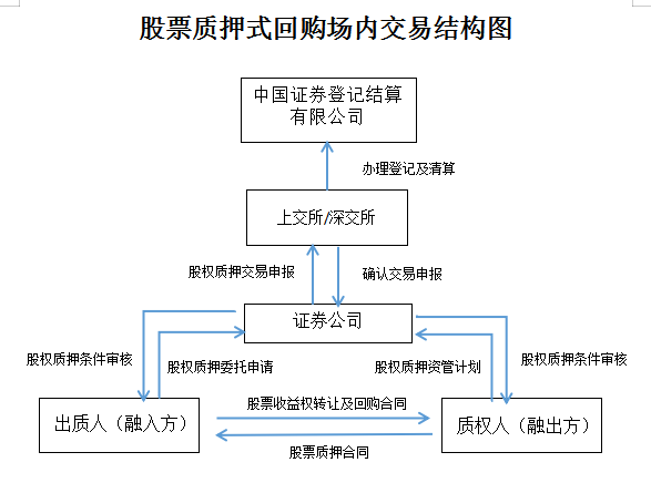 整理！股票质押流程&关注要点&披露要求！