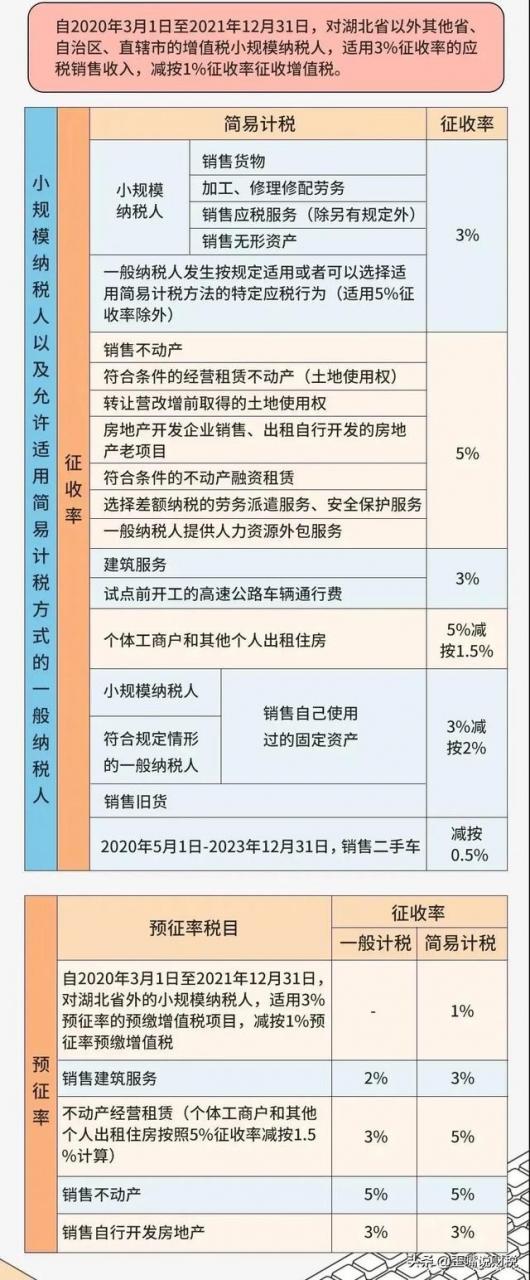 小规模1%优惠继续？2022最新最全增值税税率表来了