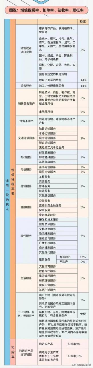 小规模1%优惠继续？2022最新最全增值税税率表来了