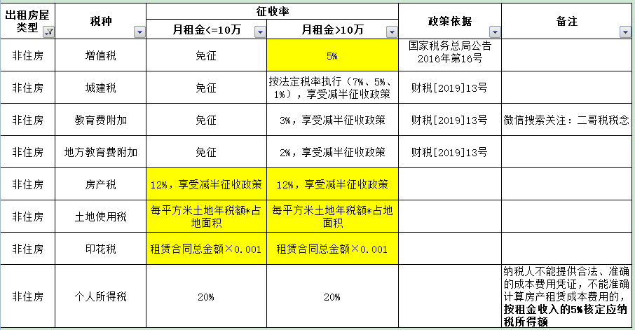 个人出租房屋的税费有哪些？怎么算？