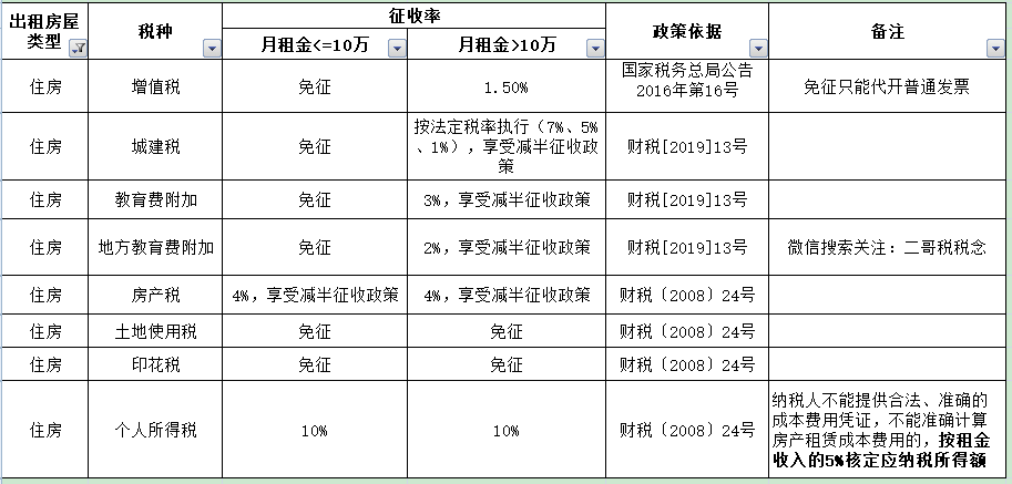 个人出租房屋的税费有哪些？怎么算？