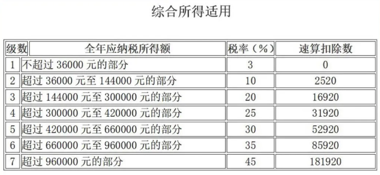 2022年劳务费个税的计算方法