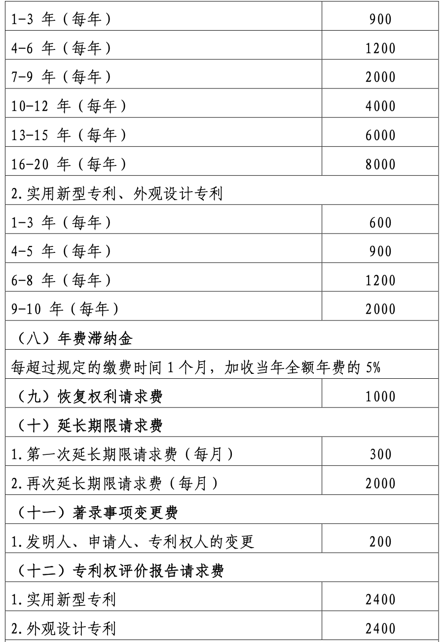 2021年专利申请的收费标准