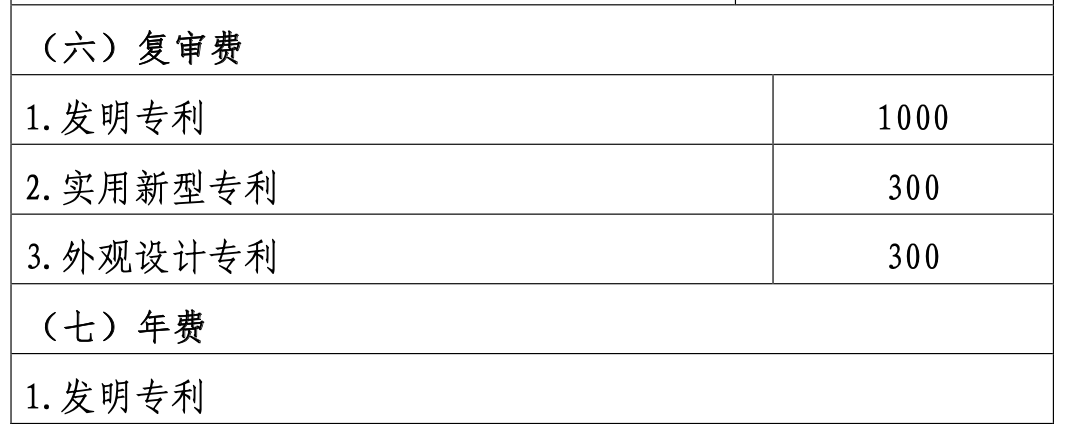 2021年专利申请的收费标准