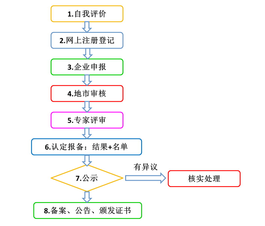 干货！！2022国家高新技术企业申报攻略