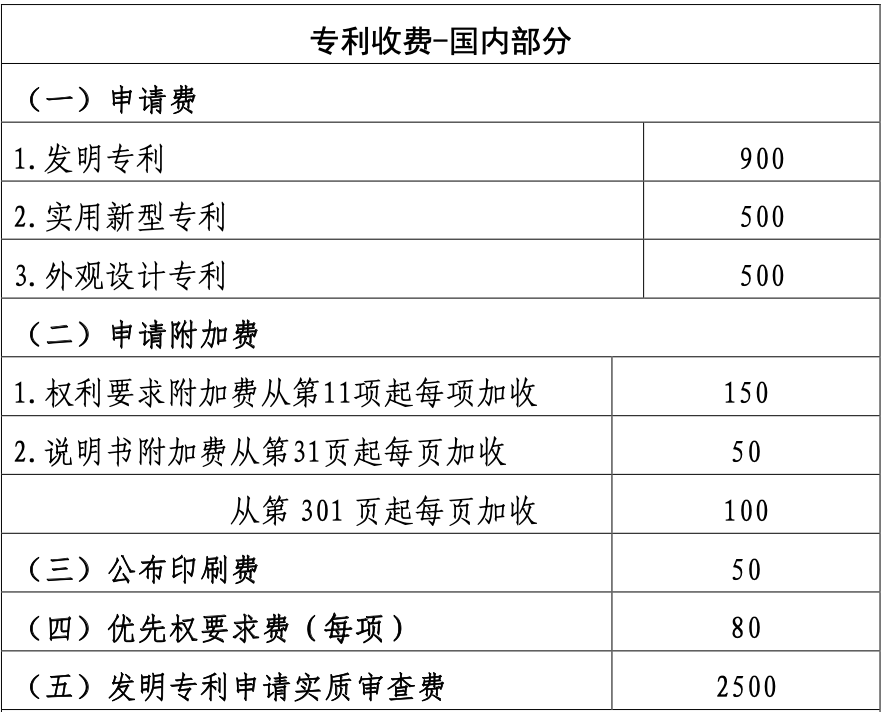 2021年专利申请的收费标准