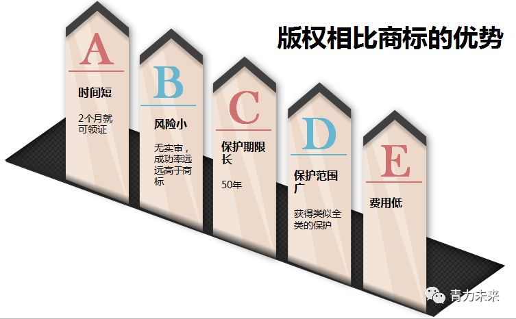 ｢版权登记的流程和价格｣