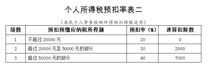 2022年劳务费个税的计算方法