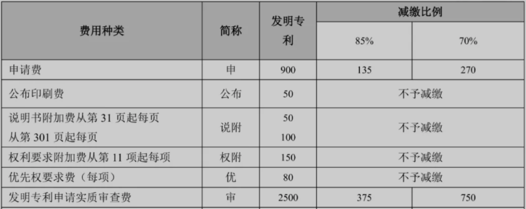 2021年专利申请的收费标准