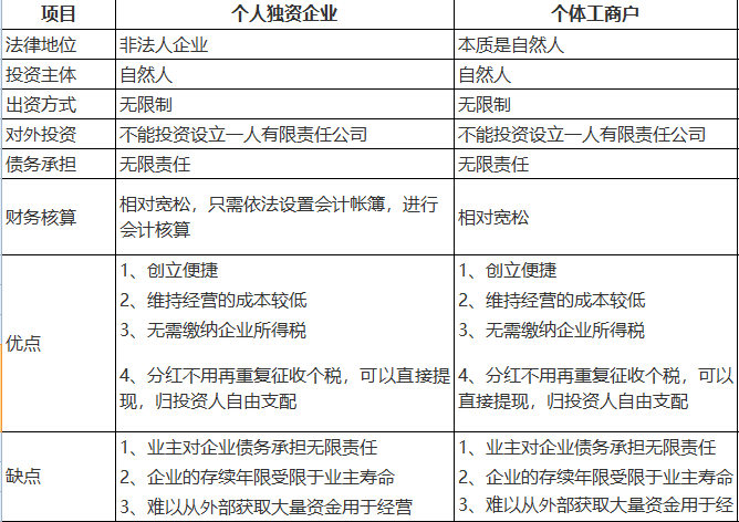个体工商户与个人独资企业有哪些区别?个体户有哪些优势? 个体工商户与个人独资企业有哪些区别?个体户有哪些优势?