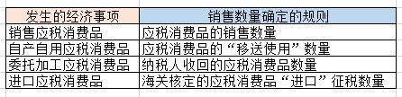 消费税的3种计算方式，这篇文章说透了！