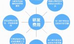 2022国家高新技术企业认定研发费用比例是多少？