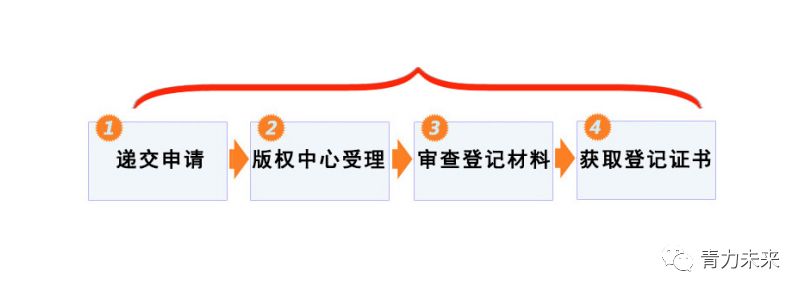 ｢版权登记的流程和价格｣