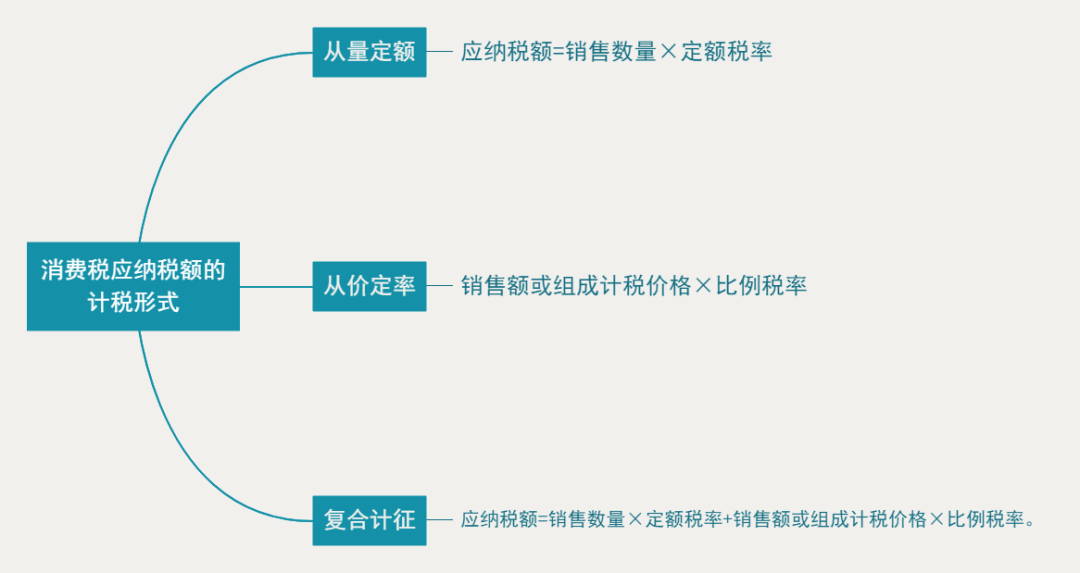消费税的3种计算方式，这篇文章说透了！