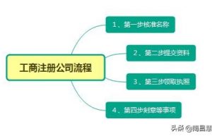 注册公司的流程和费用