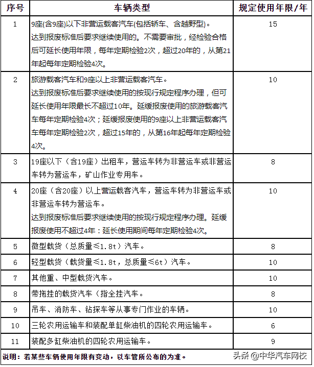 汽车的使用年限一般是多少年 2021各类型汽车规定使用年限表
