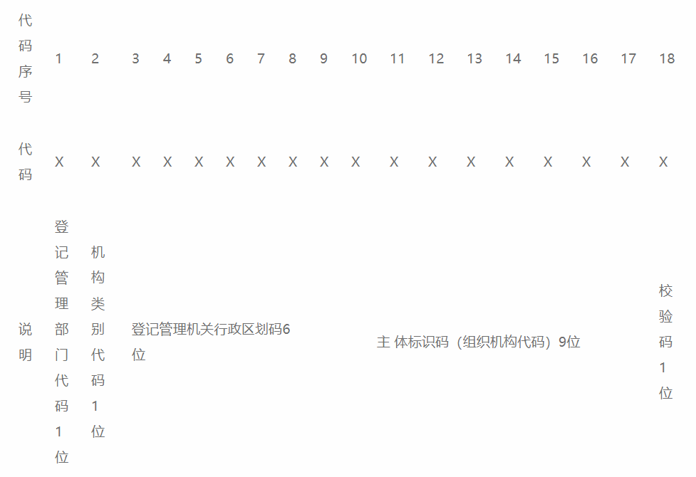 【基本概念】什么是统一社会信用代码？