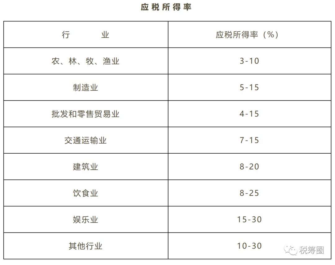 一文读懂企业所得税核定征收