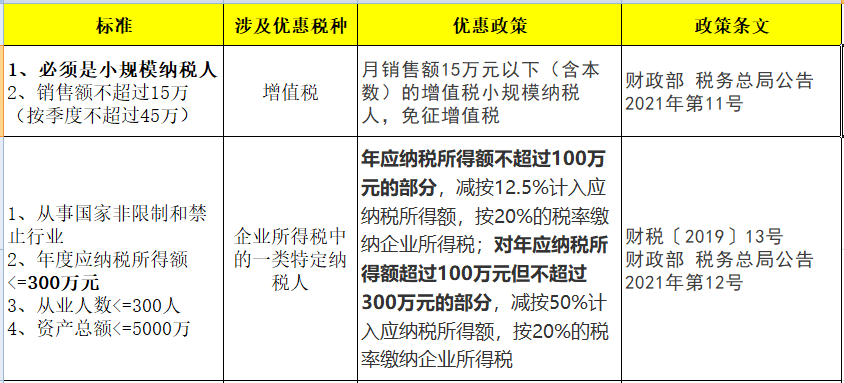 什么是小微企业？认定标准你搞清楚了吗