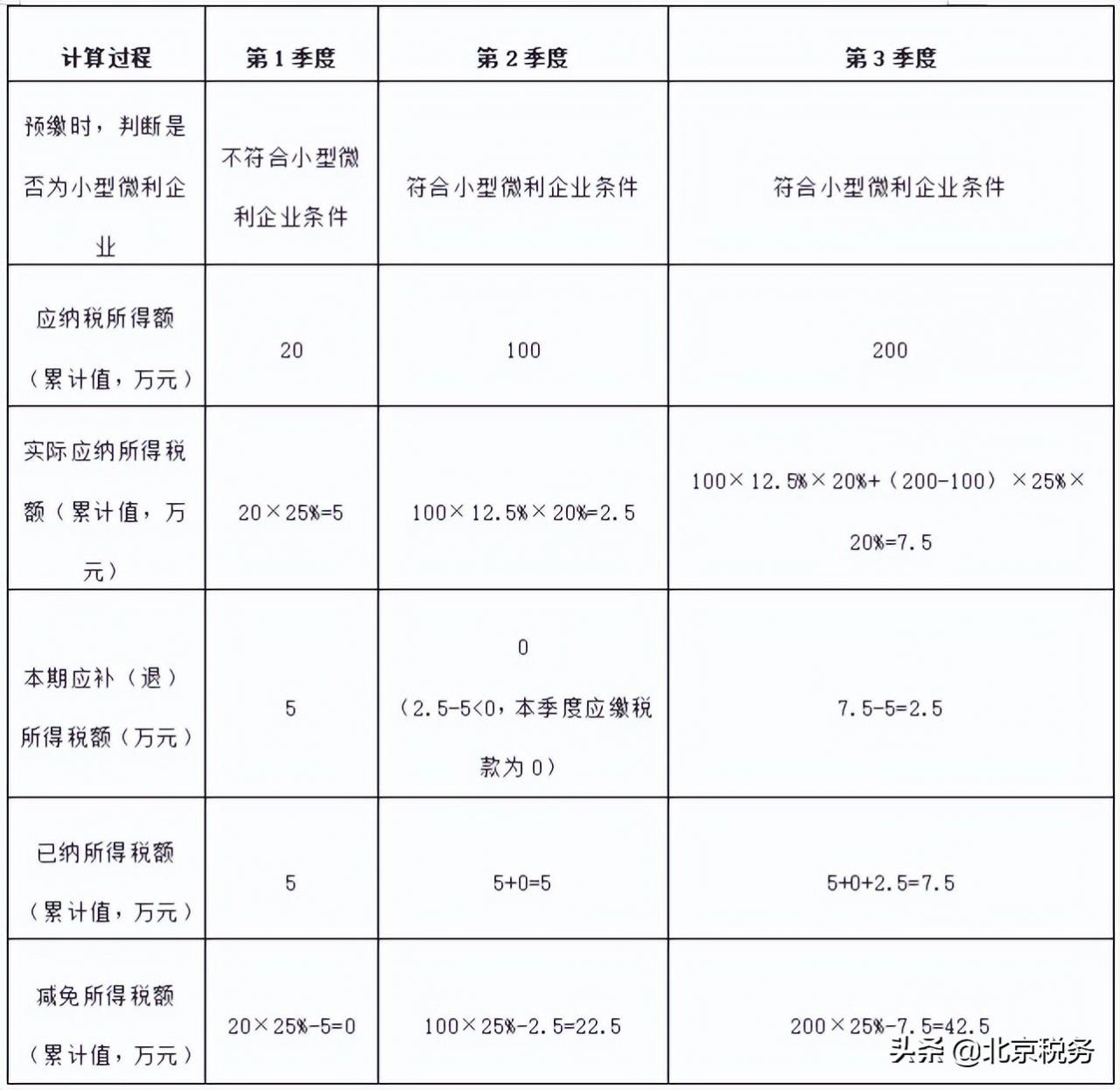 新出台的两项中小微企业所得税减税支持政策，快来了解吧！