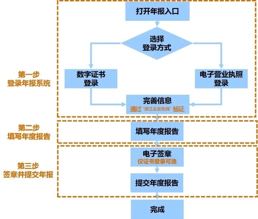 点击查看企业年度报告操作手册指南！（收藏）