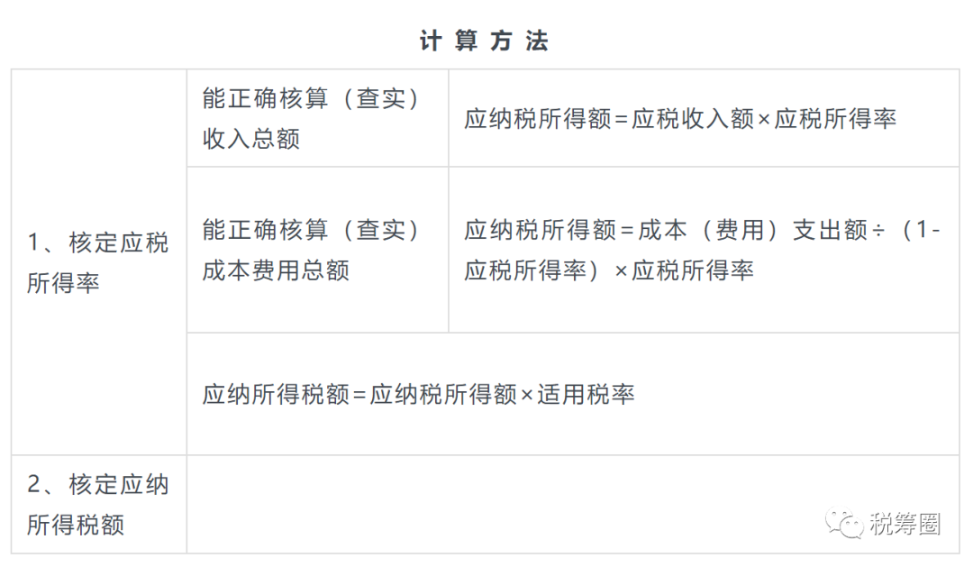 一文读懂企业所得税核定征收