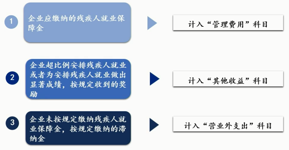 北京市残疾人就业保障金计算、缴纳、减免操作指南