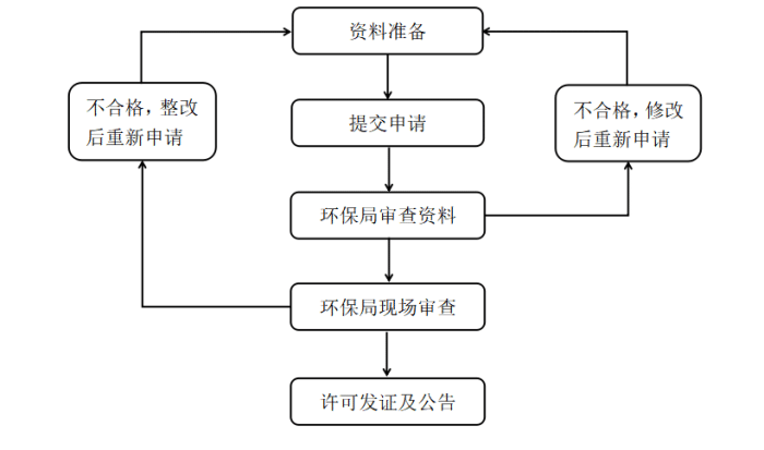 排污许可证办理相关知识