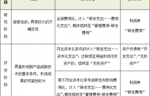 研发支出：资本化or费用化？