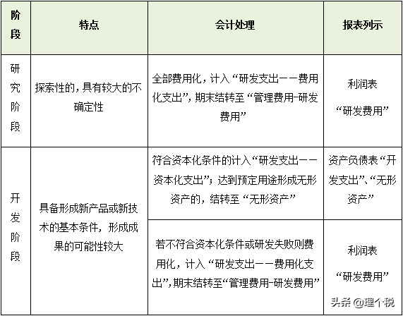 研发支出：资本化or费用化？
