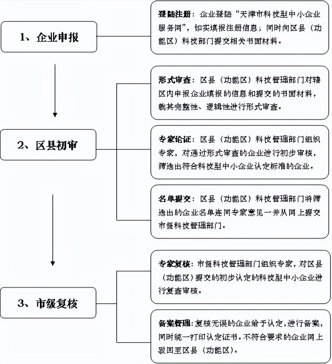 科技型中小企业的认定，以及为什么进行入库
