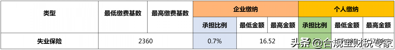 一文说清社保一二三档有什么区别？缴费基数是什么？费用怎么算？