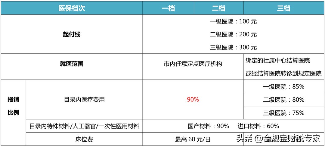 一文说清社保一二三档有什么区别？缴费基数是什么？费用怎么算？
