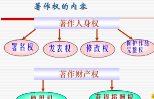 著作权的保护期限是多久 著作权需要办理哪些手续