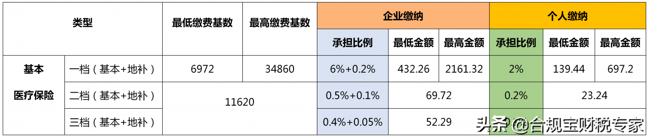 一文说清社保一二三档有什么区别？缴费基数是什么？费用怎么算？
