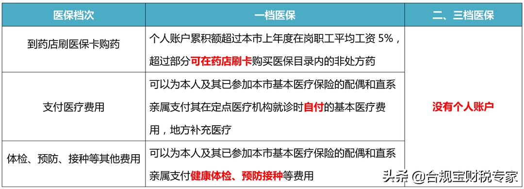 一文说清社保一二三档有什么区别？缴费基数是什么？费用怎么算？