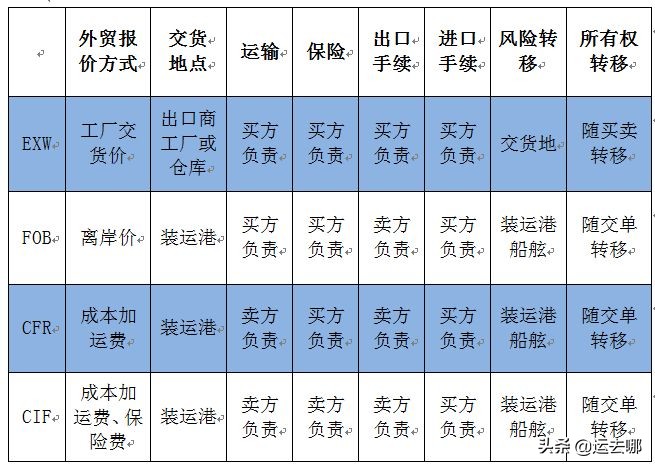 国际货运常见的成交方式及报关区别