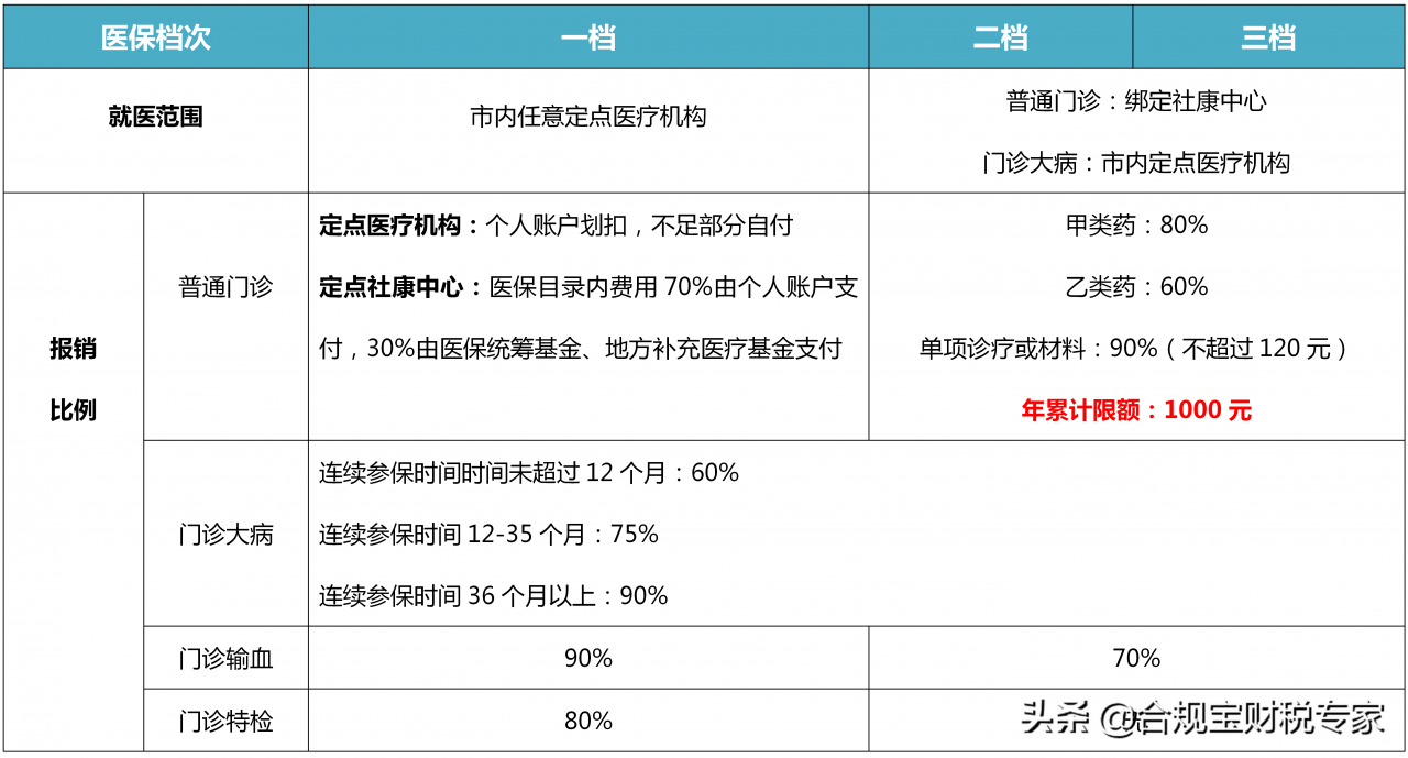 一文说清社保一二三档有什么区别？缴费基数是什么？费用怎么算？