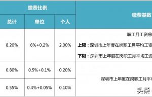 一文说清社保一二三档有什么区别？缴费基数是什么？费用怎么算？