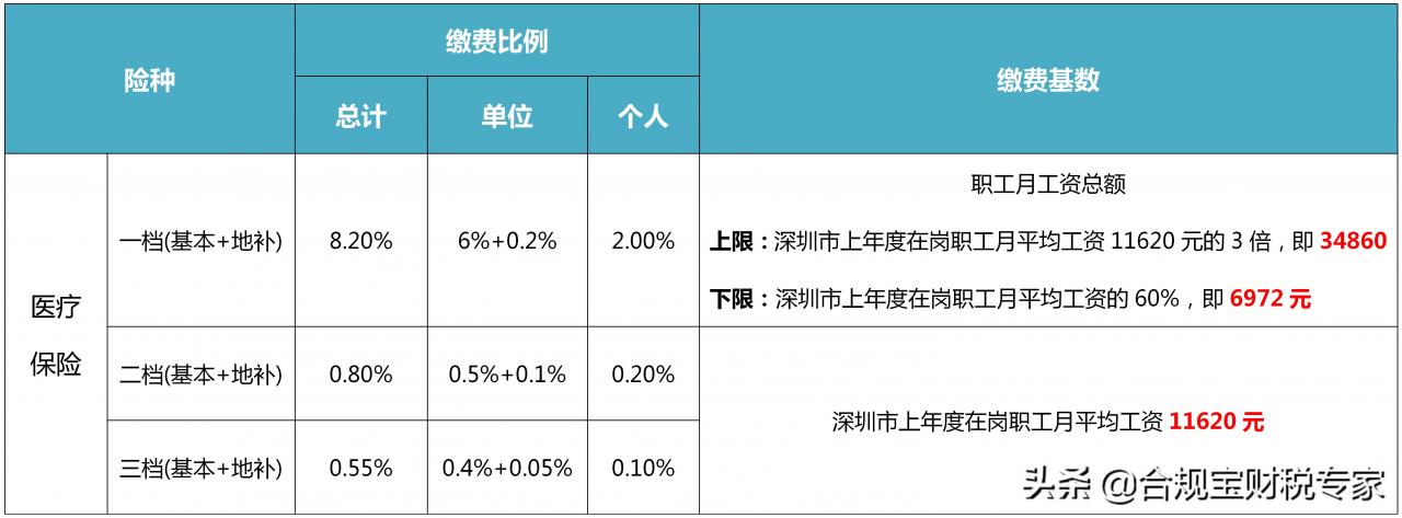 一文说清社保一二三档有什么区别？缴费基数是什么？费用怎么算？