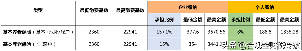 一文说清社保一二三档有什么区别？缴费基数是什么？费用怎么算？