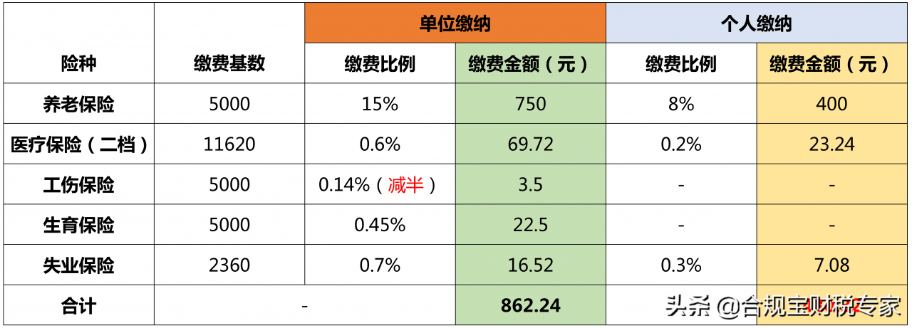一文说清社保一二三档有什么区别？缴费基数是什么？费用怎么算？